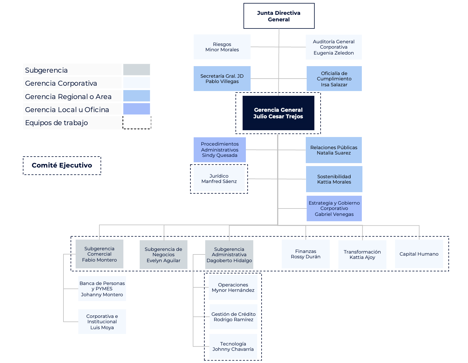 Organigrama corporativo con estructura jerárquica. En la parte superior se encuentra la Junta Directiva General. Debajo aparecen las áreas de Riesgos, Auditoría General Corporativa, Secretaría General de Junta Directiva y Oficialía de Cumplimiento. En el centro destaca la Gerencia General a cargo de Julio Cesar Trejos. Reportan a la Gerencia General las áreas de Procedimientos Administrativos, Jurídico, Relaciones Públicas, Sostenibilidad y Estrategia y Gobierno Corporativo. En un nivel inferior se ubican las subgerencias de Comercial, Negocios y Administrativa, además de Finanzas, Transformación y Capital Humano. De la Subgerencia Comercial dependen Banca de Personas y PYMES y Corporativa e Institucional. De la Subgerencia Administrativa dependen Operaciones, Gestión de Crédito y Tecnología. El diagrama utiliza colores para diferenciar niveles organizacionales e incluye líneas punteadas para identificar equipos de trabajo y el Comité Ejecutivo.